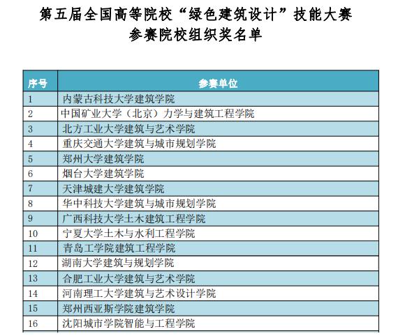 足球365学生在第五届全国高等院校绿色建筑技能大赛获优异成绩 足球365学生在第五届全国高等院校绿色建筑技能大赛获优异成绩