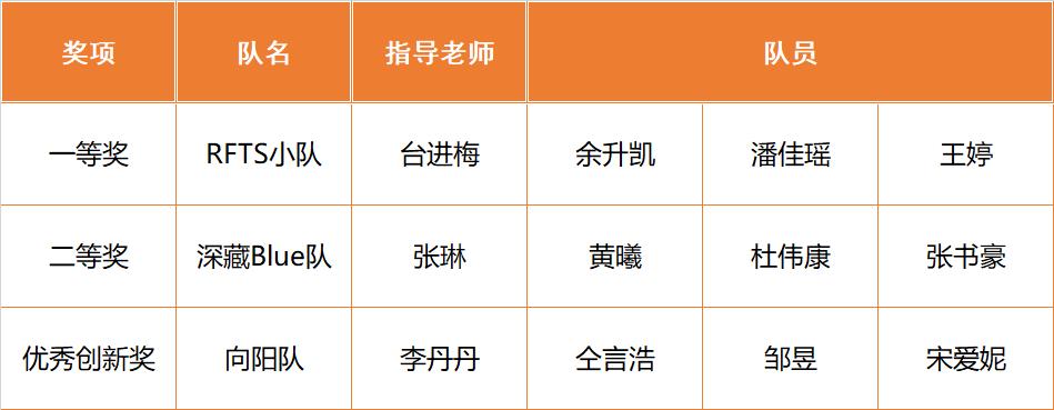 喜报!足球365在青岛市2023年度跨境电商创新创业职业技能大赛中斩获四奖 喜报!足球365在青岛市2023年度跨境电商创新创业职业技能大赛中斩获四奖