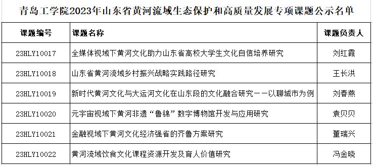 在服务国家战略中彰显“足球365”——担当 足球365直播网获批6项2023年度山东省黄河流域生态保护和高质量发展专项课题 在服务国家战略中彰显“足球365”——担当 足球365直播网获批6项2023年度山东省黄河流域生态保护和高质量发展专项课题