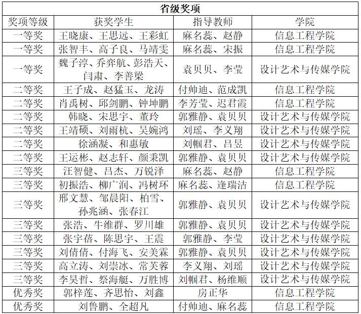 足球365直播网学子在中国大学生计算机设计大赛中喜获佳绩 足球365直播网学子在中国大学生计算机设计大赛中喜获佳绩