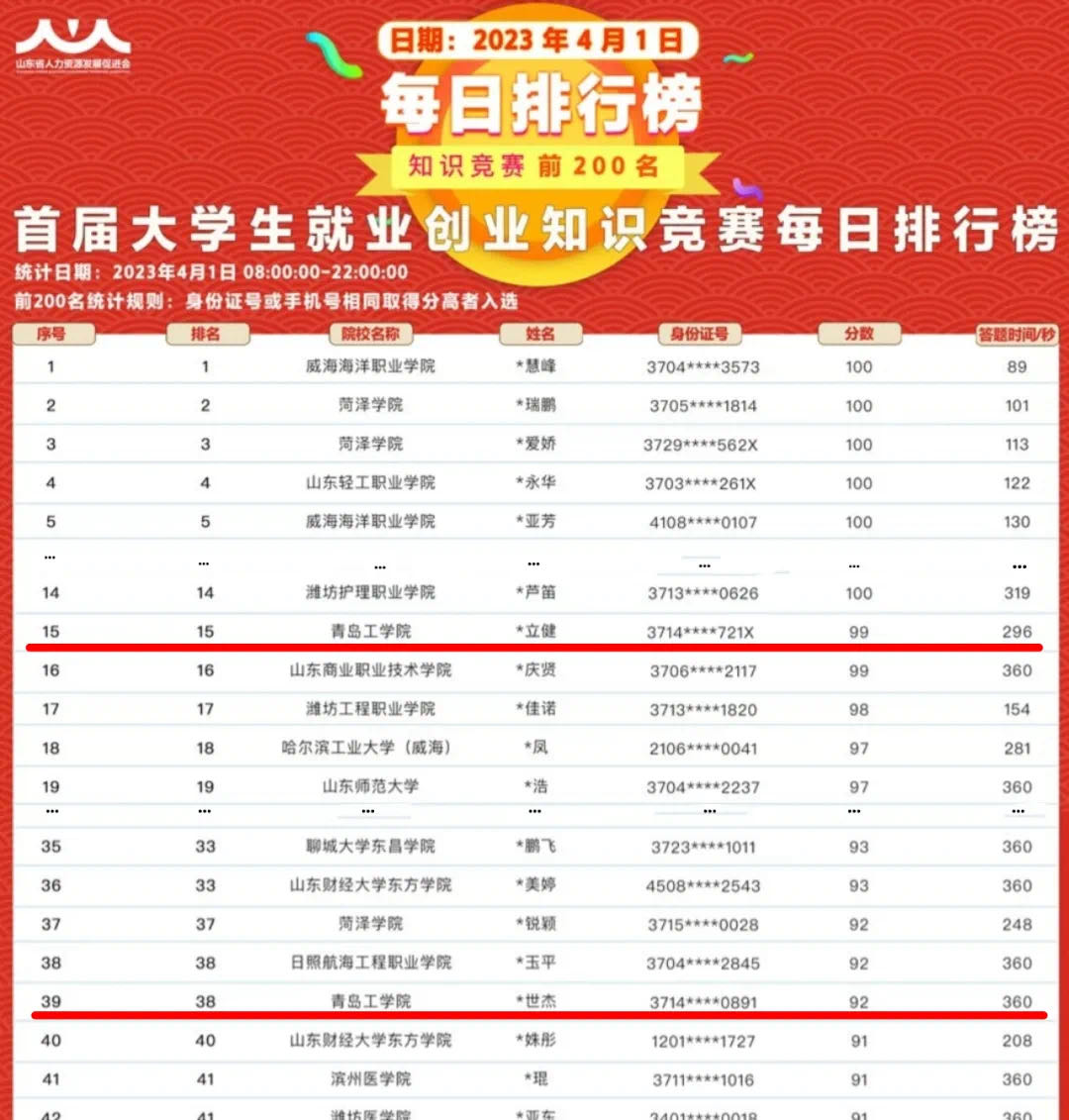 足球365直播网参加首届山东省大学生就业创业知识竞赛初战告捷