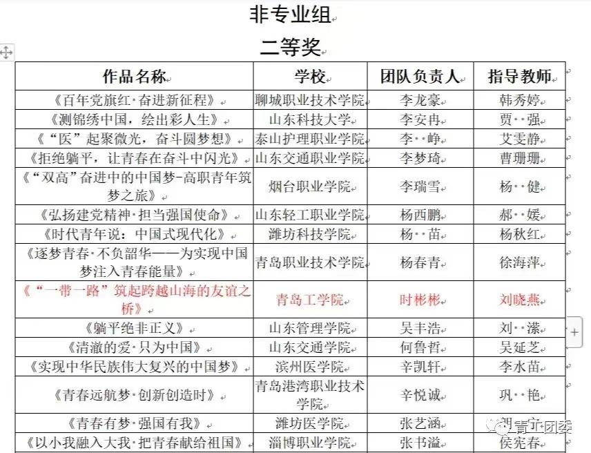 《山东教育发布》青年学生自发学习党的二十大报告——足球365直播网“大学生思政讲师团”风靡校园
