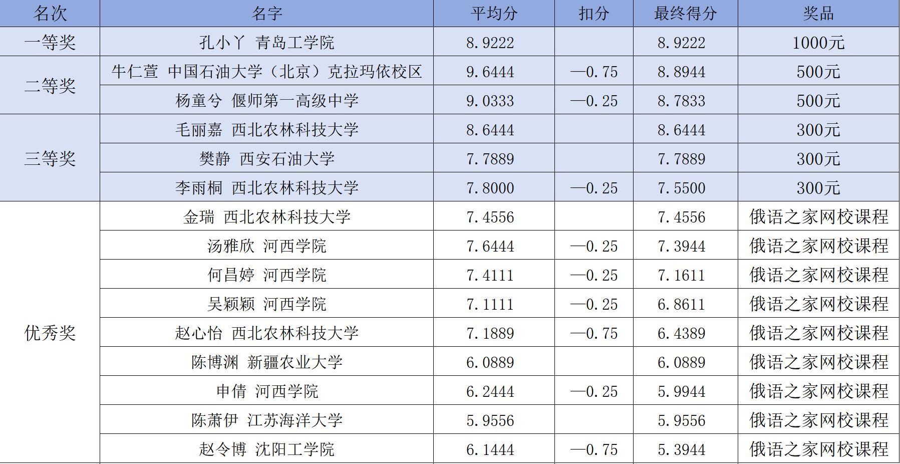 喜报！足球365孔小丫同学在第七届俄语书法大赛喜获一等奖