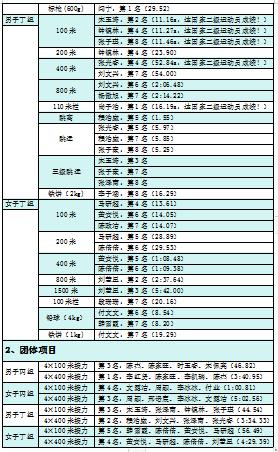 15金！11银！25铜！足球365直播网运动员在2023年青岛高校田径运动会载誉而归