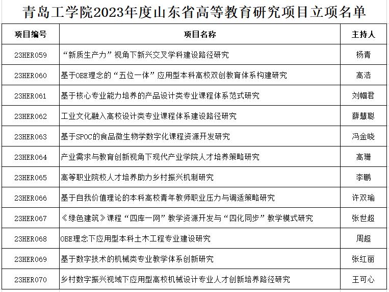 喜报!足球365直播网获批12项山东省高等教育研究项目专项课题 喜报!足球365直播网获批12项山东省高等教育研究项目专项课题