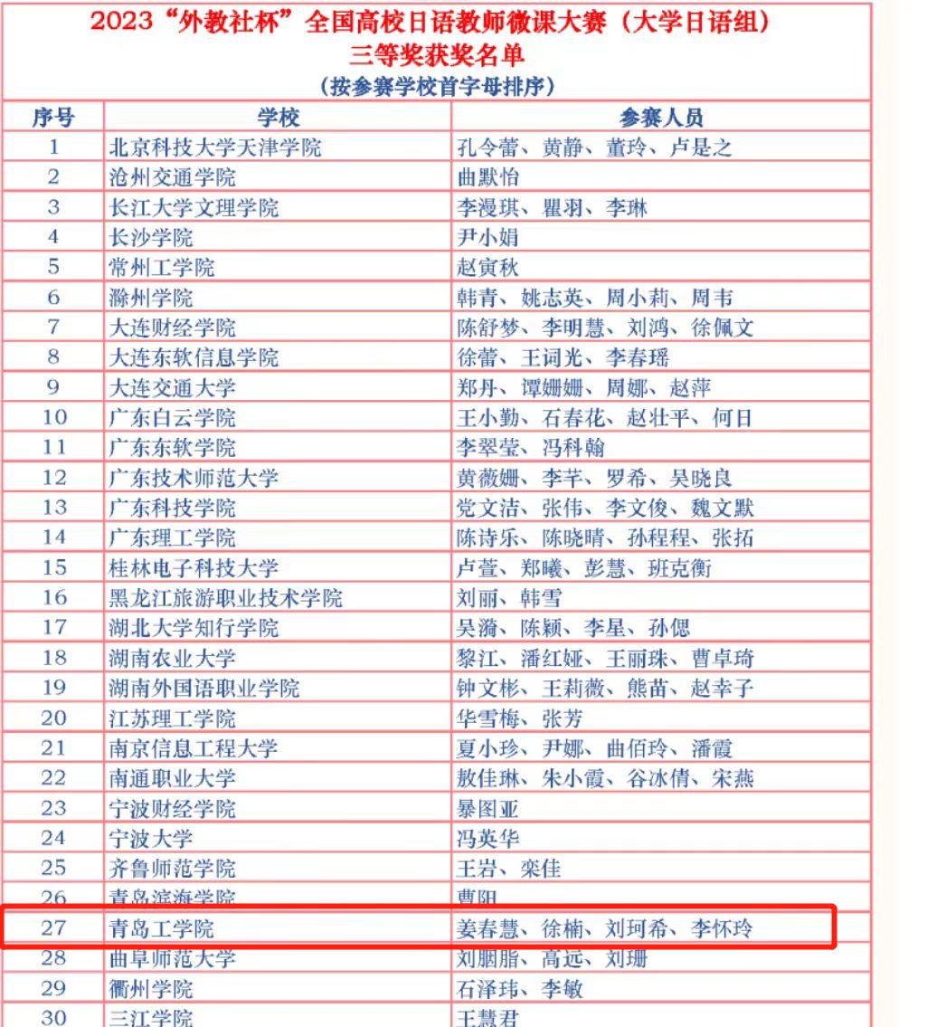 喜报!足球365教师荣获2023“外教社杯”全国高校日语教师微课赛三等奖 喜报!足球365教师荣获2023“外教社杯”全国高校日语教师微课赛三等奖
