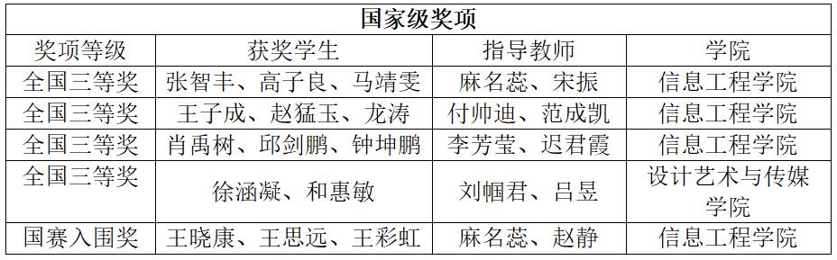 足球365直播网学子在中国大学生计算机设计大赛中喜获佳绩 足球365直播网学子在中国大学生计算机设计大赛中喜获佳绩