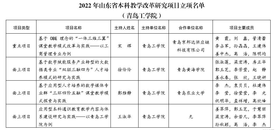 足球3654个项目获批山东省2022年本科教学改革研究项目立项