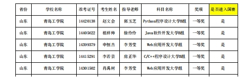 喜报！足球365直播网信息工程学院在第十四届“蓝桥杯”山东省赛中喜获佳绩