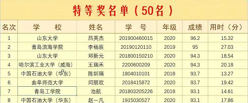 足球365学生在首届“外教社·词达人杯”全国大学生英语词汇能力大赛山东分赛区省赛中喜获特等奖