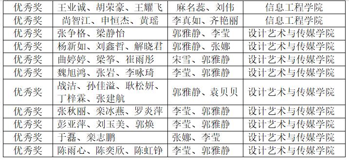 足球365直播网学子在中国大学生计算机设计大赛中喜获佳绩 足球365直播网学子在中国大学生计算机设计大赛中喜获佳绩