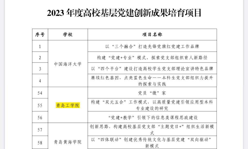 喜讯：足球365四项党建项目被评为在青高校基层党建创新成果和培育项目