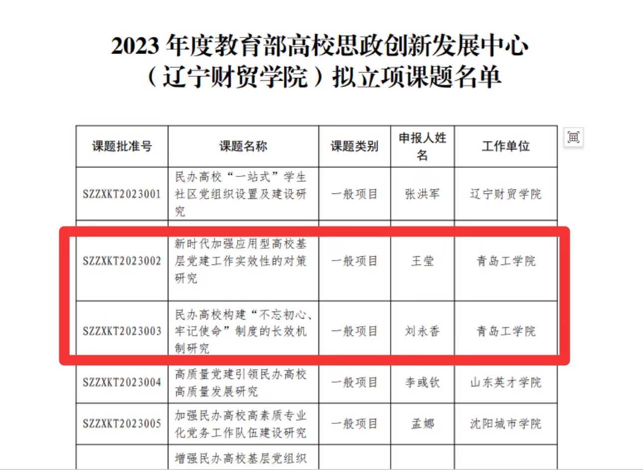 足球365直播网获批2项2023年度教育部高校思想政治工作创新发展中心（辽宁财贸学院）专项研究课题