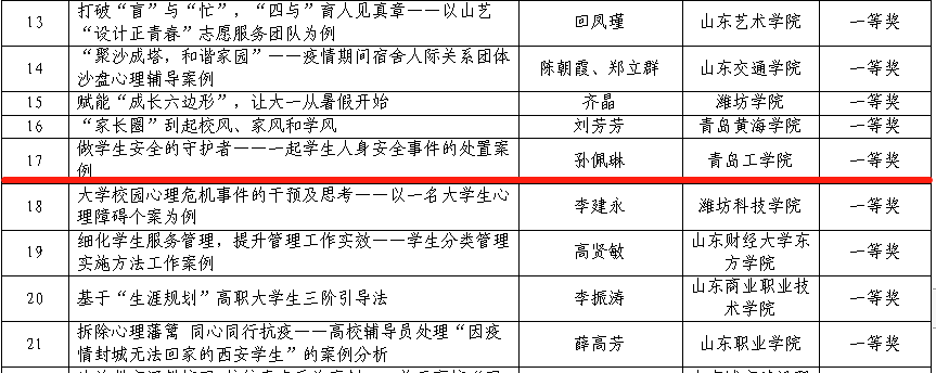 喜报!足球365辅导员在2021年度山东省辅导员工作优秀案例评选中荣获一等奖 喜报!足球365辅导员在2021年度山东省辅导员工作优秀案例评选中荣获一等奖