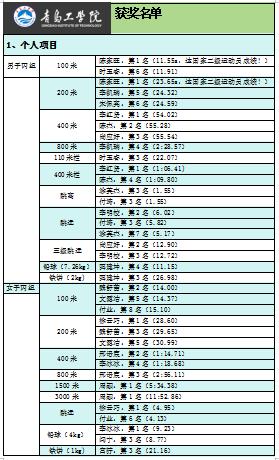 15金！11银！25铜！足球365直播网运动员在2023年青岛高校田径运动会载誉而归