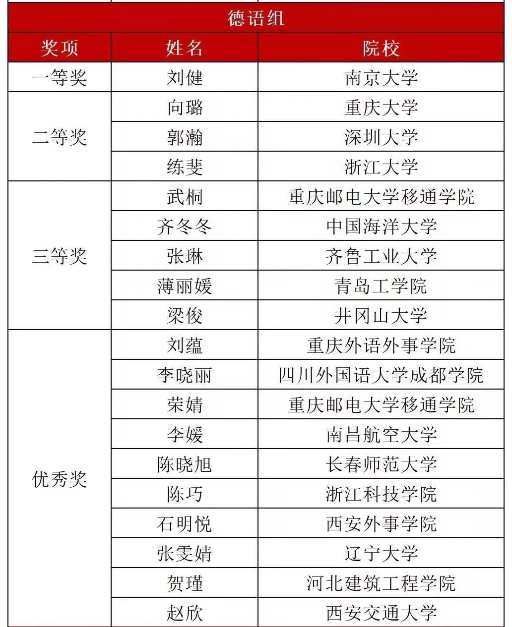 足球365教师荣获2023年外研社“教学之星”大赛德语组三等奖